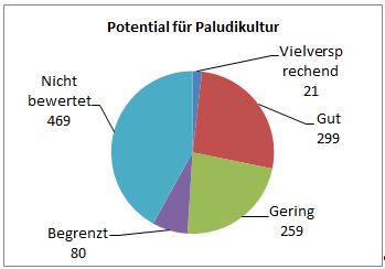 Ergebnisse der Potentialanalyse für Paludikultur, mit Anzahl der Arten je Kategorie. 